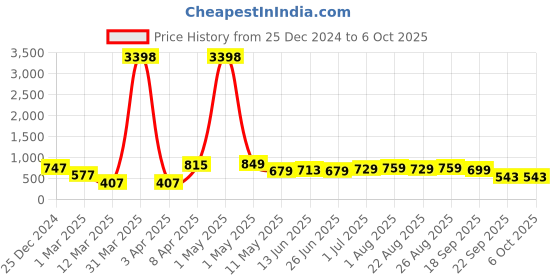 myntra.com CODEZ Boys Sweatshirt codez Price History Graph from 25 Dec 2024 to 4 Oct 2025