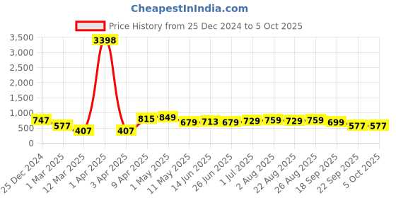 myntra.com CODEZ Boys Sweatshirt codez Price History Graph from 25 Dec 2024 to 4 Oct 2025