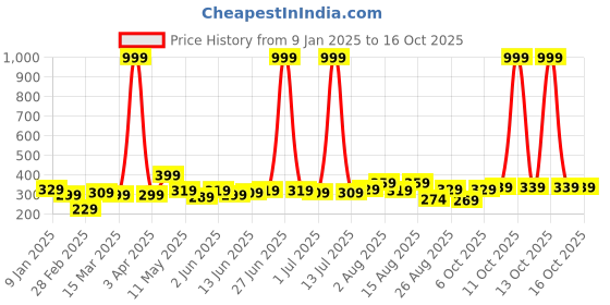 myntra.com CODEZ Boys T-shirt codez Price History Graph from 9 Jan 2025 to 14 Oct 2025
