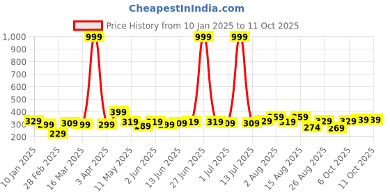 myntra.com CODEZ Boys T-shirt codez Price History Graph from 10 Jan 2025 to 9 Oct 2025