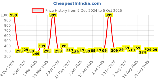 myntra.com CODEZ Boys T-shirt codez Price History Graph from 9 Dec 2024 to 4 Oct 2025
