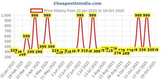 myntra.com CODEZ Boys T-shirt codez Price History Graph from 10 Jan 2025 to 18 Oct 2025