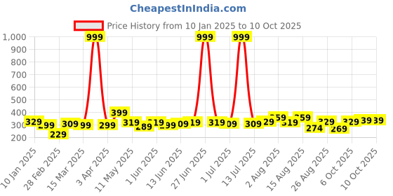 myntra.com CODEZ Boys T-shirt codez Price History Graph from 10 Jan 2025 to 10 Oct 2025