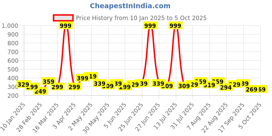 myntra.com CODEZ Boys T-shirt codez Price History Graph from 10 Jan 2025 to 4 Oct 2025