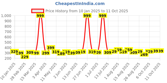 myntra.com CODEZ Boys T-shirt codez Price History Graph from 10 Jan 2025 to 11 Oct 2025