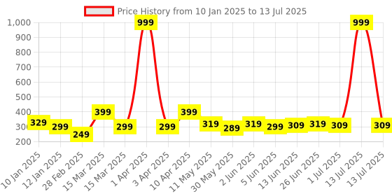 myntra.com CODEZ Boys T-shirt codez Price History Graph from 10 Jan 2025 to 13 Jul 2025