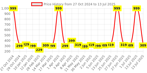 myntra.com CODEZ Boys T-shirt codez Price History Graph from 27 Oct 2024 to 13 Jul 2025