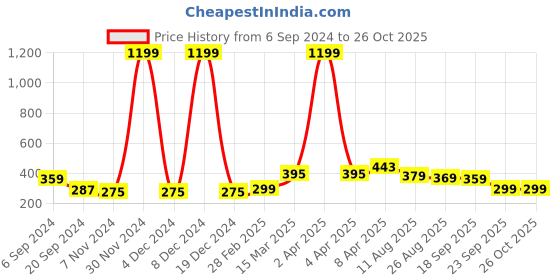 myntra.com CODEZ Boys T-shirt codez Price History Graph from 6 Sep 2024 to 24 Oct 2025