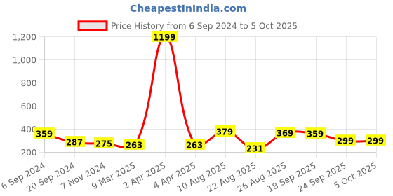 myntra.com CODEZ Boys T-shirt codez Price History Graph from 6 Sep 2024 to 5 Oct 2025