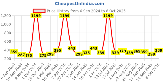 myntra.com CODEZ Boys T-shirt codez Price History Graph from 6 Sep 2024 to 6 Oct 2025