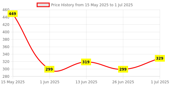 myntra.com CODEZ Boys T-shirt codez Price History Graph from 15 May 2025 to 1 Jul 2025