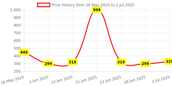 myntra.com CODEZ Boys T-shirt codez Price History Graph from 26 May 2025 to 2 Jul 2025