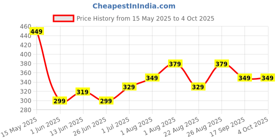 myntra.com CODEZ Boys T-shirt codez Price History Graph from 15 May 2025 to 4 Oct 2025