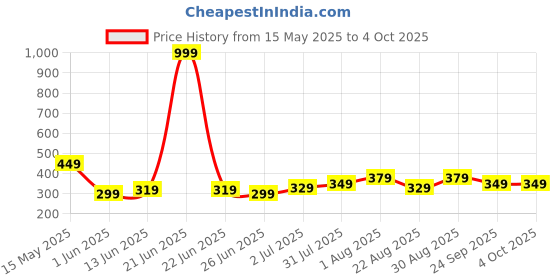 myntra.com CODEZ Boys T-shirt codez Price History Graph from 15 May 2025 to 4 Oct 2025