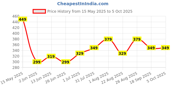 myntra.com CODEZ Boys T-shirt codez Price History Graph from 15 May 2025 to 4 Oct 2025