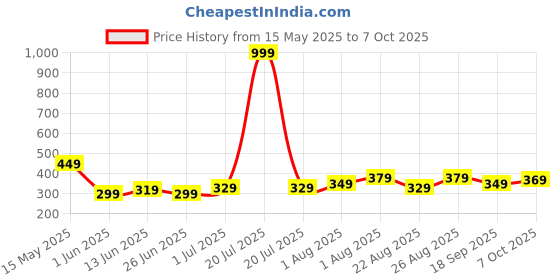 myntra.com CODEZ Boys T-shirt codez Price History Graph from 15 May 2025 to 6 Oct 2025