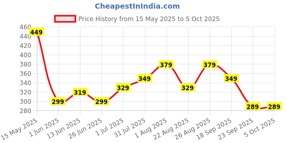 myntra.com CODEZ Boys T-shirt codez Price History Graph from 15 May 2025 to 4 Oct 2025
