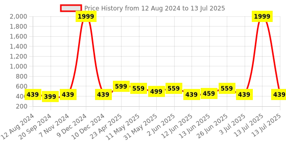 myntra.com CODEZ Boys T-shirt with Shorts codez Price History Graph from 12 Aug 2024 to 13 Jul 2025