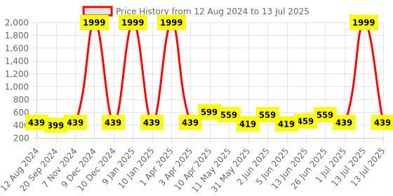 myntra.com CODEZ Boys T-shirt with Shorts codez Price History Graph from 12 Aug 2024 to 13 Jul 2025