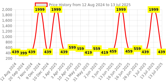 myntra.com CODEZ Boys T-shirt with Shorts codez Price History Graph from 12 Aug 2024 to 13 Jul 2025