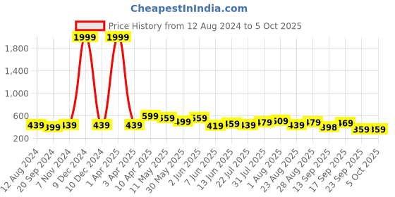 myntra.com CODEZ Boys T-shirt with Shorts codez Price History Graph from 12 Aug 2024 to 5 Oct 2025