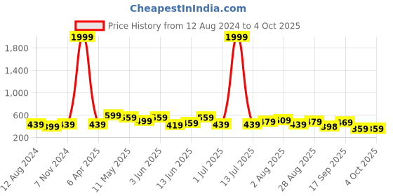 myntra.com CODEZ Boys T-shirt with Shorts codez Price History Graph from 12 Aug 2024 to 4 Oct 2025