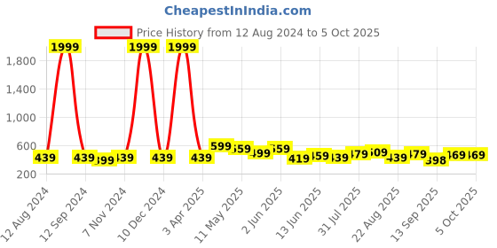 myntra.com CODEZ Boys T-shirt with Shorts codez Price History Graph from 12 Aug 2024 to 5 Oct 2025