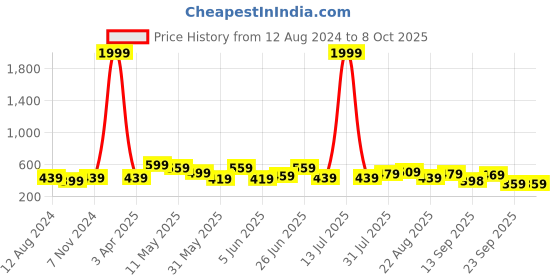 myntra.com CODEZ Boys T-shirt with Shorts codez Price History Graph from 12 Aug 2024 to 8 Oct 2025