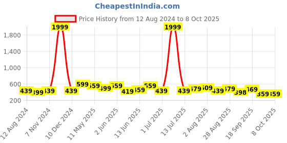 myntra.com CODEZ Boys T-shirt with Shorts codez Price History Graph from 12 Aug 2024 to 7 Oct 2025