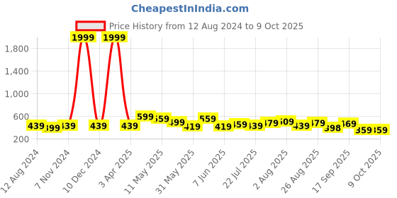 myntra.com CODEZ Boys T-shirt with Shorts codez Price History Graph from 12 Aug 2024 to 7 Oct 2025