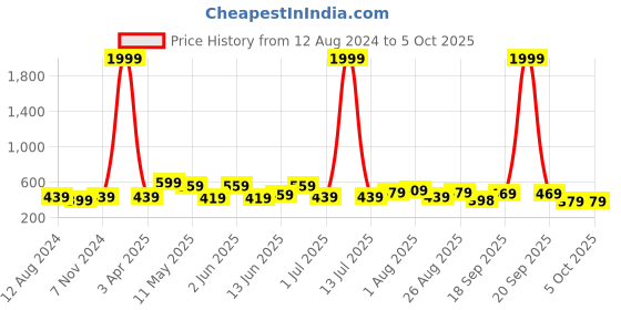 myntra.com CODEZ Boys T-shirt with Shorts codez Price History Graph from 12 Aug 2024 to 4 Oct 2025