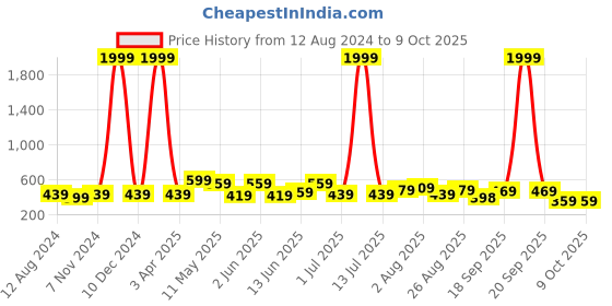 myntra.com CODEZ Boys T-shirt with Shorts codez Price History Graph from 12 Aug 2024 to 8 Oct 2025