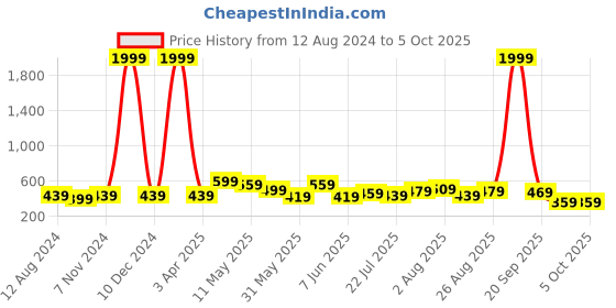 myntra.com CODEZ Boys T-shirt with Shorts codez Price History Graph from 12 Aug 2024 to 4 Oct 2025