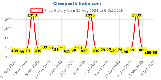 myntra.com CODEZ Boys T-shirt with Shorts codez Price History Graph from 12 Aug 2024 to 5 Oct 2025