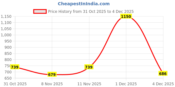 myntra.com CODEZ Boys Tshirts codez Price History Graph from 31 Oct 2025 to 4 Dec 2025