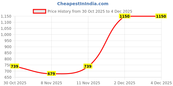 myntra.com CODEZ Boys Tshirts codez Price History Graph from 30 Oct 2025 to 4 Dec 2025