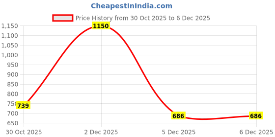 myntra.com CODEZ Boys Tshirts codez Price History Graph from 30 Oct 2025 to 4 Dec 2025