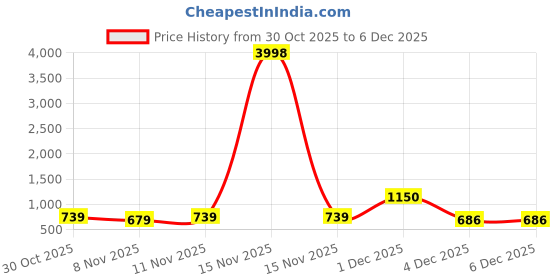 myntra.com CODEZ Boys Tshirts codez Price History Graph from 30 Oct 2025 to 4 Dec 2025