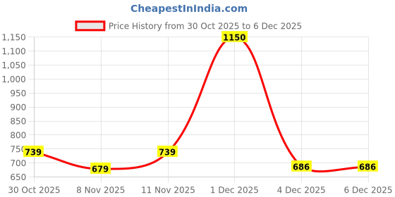 myntra.com CODEZ Boys Tshirts codez Price History Graph from 30 Oct 2025 to 4 Dec 2025