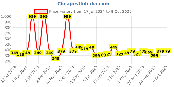 myntra.com CODEZ Boys Typographic Printed Short Sleeves Cotton T-shirt codez Price History Graph from 17 Jul 2024 to 7 Oct 2025