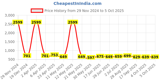 myntra.com CODEZ Boys Typography 2 Polo Collar Applique T-shirt codez Price History Graph from 29 Nov 2024 to 4 Oct 2025