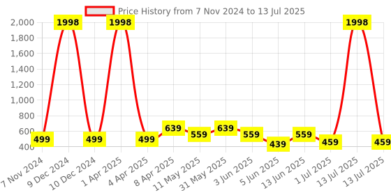 myntra.com CODEZ Boys Typography 2 Printed Applique T-shirt codez Price History Graph from 7 Nov 2024 to 13 Jul 2025