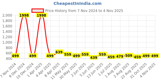 myntra.com CODEZ Boys Typography 2 Printed Applique T-shirt codez Price History Graph from 7 Nov 2024 to 3 Nov 2025