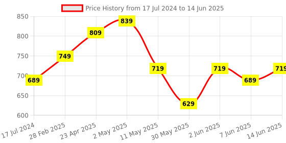 myntra.com CODEZ Boys Typography 3 Printed Applique T-shirt codez Price History Graph from 17 Jul 2024 to 14 Jun 2025