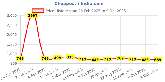 myntra.com CODEZ Boys Typography 3 Printed Applique T-shirt codez Price History Graph from 28 Feb 2025 to 9 Oct 2025