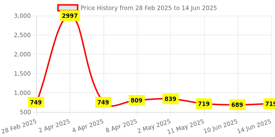 myntra.com CODEZ Boys Typography 3 Printed Applique T-shirt codez Price History Graph from 28 Feb 2025 to 14 Jun 2025