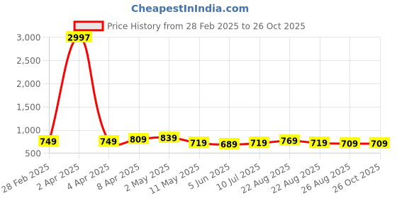 myntra.com CODEZ Boys Typography 3 Printed Applique T-shirt codez Price History Graph from 28 Feb 2025 to 26 Oct 2025