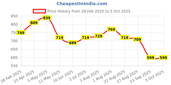 myntra.com CODEZ Boys Typography 3 Printed Applique T-shirt codez Price History Graph from 28 Feb 2025 to 4 Oct 2025