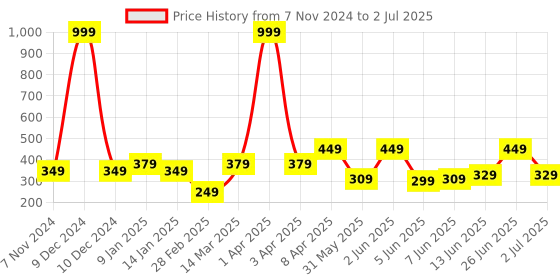 myntra.com CODEZ Boys Typography Printed Applique T-shirt codez Price History Graph from 7 Nov 2024 to 2 Jul 2025
