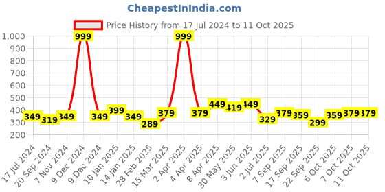 myntra.com CODEZ Boys Typography Printed Cotton Applique T-shirt codez Price History Graph from 17 Jul 2024 to 10 Oct 2025